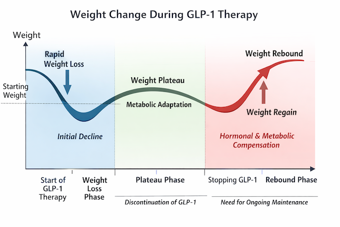 Weight changes during GLP-1 therapy